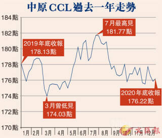 回首近1年  50屋苑29个升