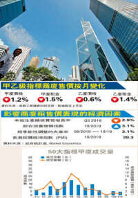 Hong Kong Island Class A Commercial Building’s Rent Has Fallen 9% in Six Months.