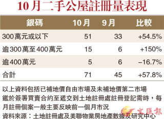 10月二手公屋注册「量额」月升57%