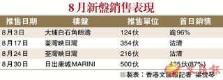 Low-Price Strategy Works; MARINI Quickly Sold 435 Units. 