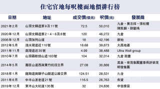 The epidemic does not hinder the super-luxury house in Repulse Bay to receive 9 bids