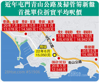 Tuen Mun's new property with 4.37 million admissions is the fastest, and the first batch will be sold at a discounted price of 15,000 square feet next week