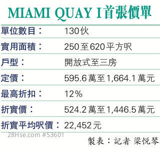 Kai Tak MIAMI QUAY I opens 10% lower