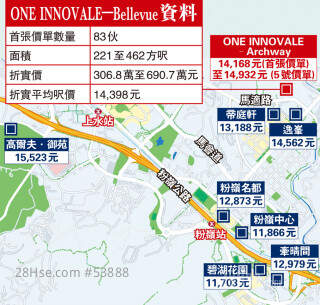 Fanling Bellevue priced at 14,300 sq ft, slightly flat, second-hand 221 sq ft at 3.06 million in the same area