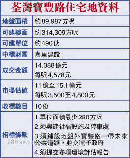 摆脱流标漩涡荃湾宅地靓价卖出