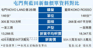 新地屯门盘开价半年平同系5%  NOVO LAND 2B期一房425万  提供按息补贴谷客