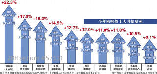 太古城呎價最勁  2個月升22.3%