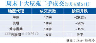 新盘抢占焦点  二手市场转弱