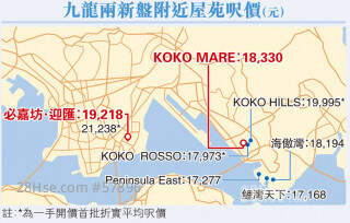 Pressure for interest rate hike lowered 	KOKO MARE in Kowloon rises in popularity with starting price at HK$5.937 million 