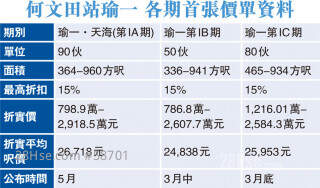 In One Above sells flats for HK$7.99 million 