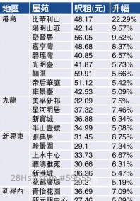 Rents in Hong Kong Island boom, the highest 	The Beverly Hills rental prices rise 22 per cent rise in one month 