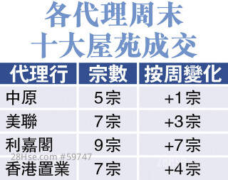 放宽楼按成数首周末  楼市静局