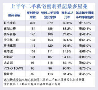 15%二手盘要蚀钱  14年最差       