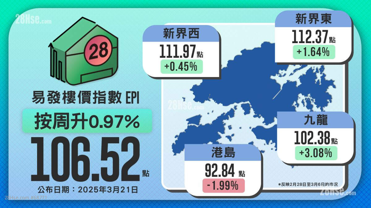 Eva Property Price Index Stabilizes with a 0.97% Weekly Increase, Still at an 8.5-Year Low