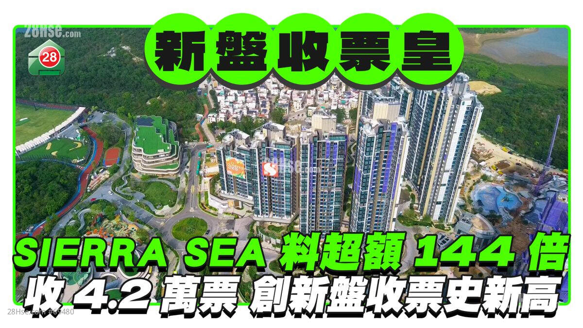 SIERRA SEA料超额认购达144倍 收4.2万票创新盘收票史新高  