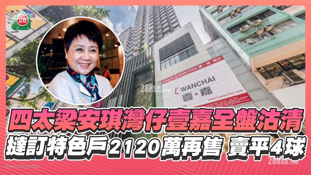 劈价奏效！四太梁安琪湾仔壹嘉全盘沽清