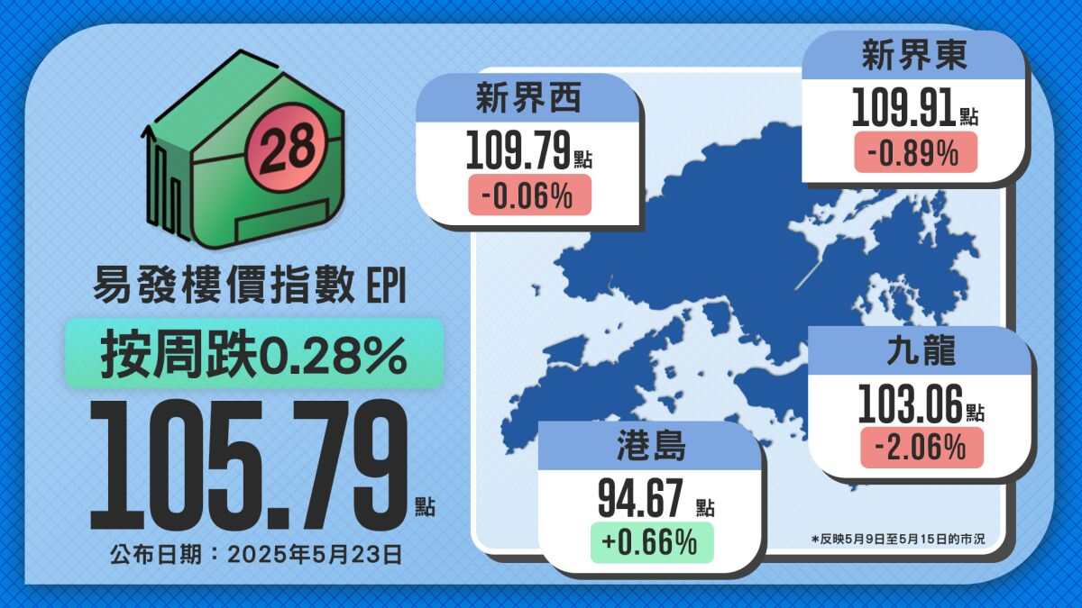 Decline in HIBOR and Temporary Pause in US-China Tariff Dispute Fail to Significantly Boost Hong Kong Property Market; Eva Property Index Slightly Falls by 0.28%