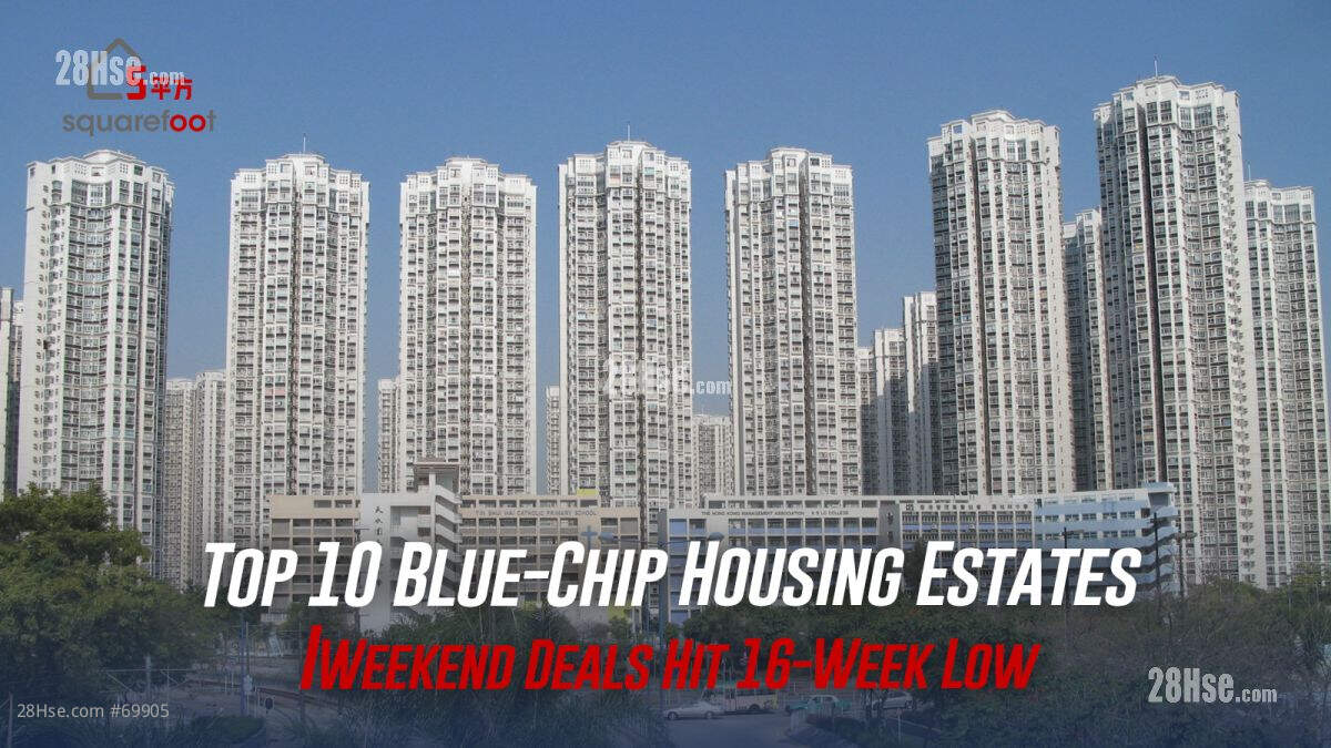 Top 10 Blue-Chip Housing Estate Weekend Deals Hit 16-Week Low