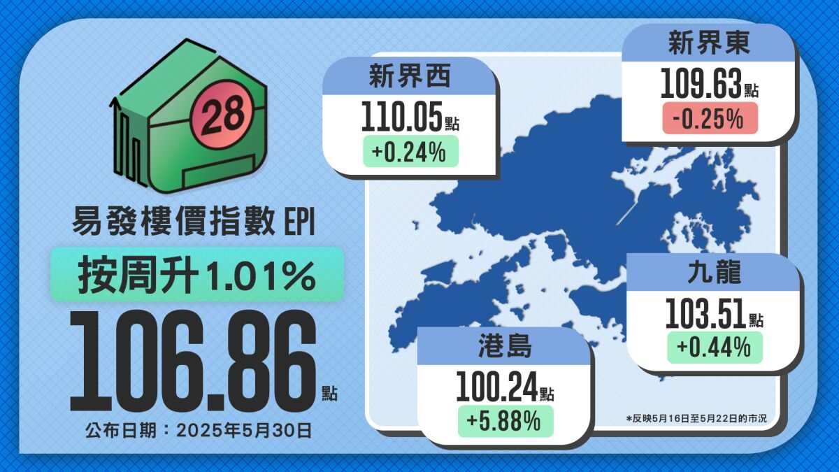 易发楼价指数窄幅横行 拆息下跌见2年低位 有机会短期带动二手买卖市场