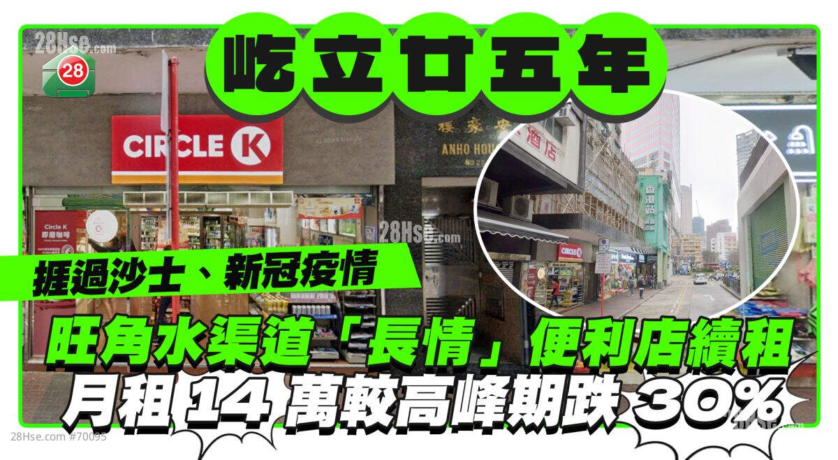 屹立25年｜旺角水渠道「长情」便利店续租 月租14万较高峰期跌30%