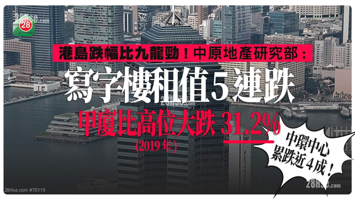 中环中心高位累跌近4成 | 写字楼租值5连跌 甲厦由高位跌31.2%