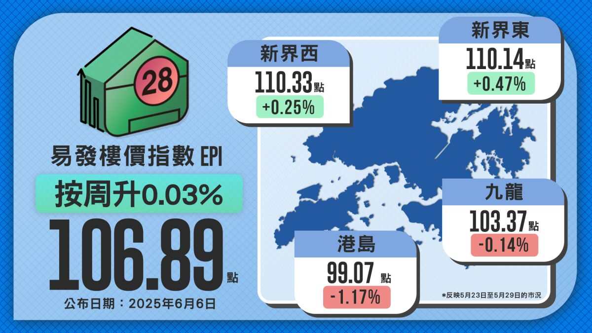 一手市场抢占大量购买力 易发楼价指数继续在106点窄幅争持