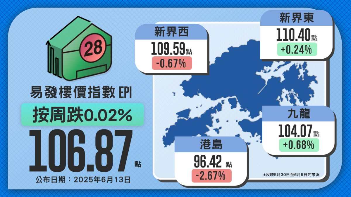 发展商持续推售新盘 二手市场难以打破闷局 易发楼价指数亦在106点徘徊