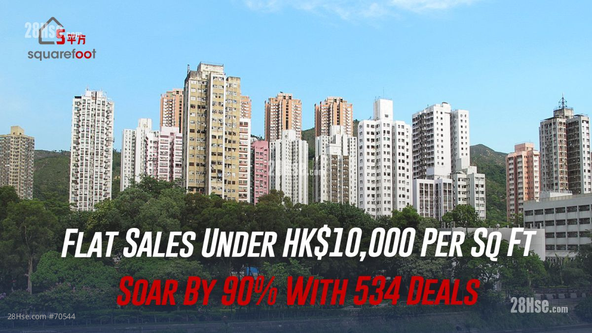 Flat sales under HK$10,000 per sq ft soar 90% with 534 deals