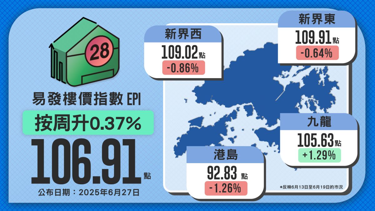 Mortgage Rate Decline Helps Second-Hand Property Market Recover Slightly; Eva Property Index Ends Two-Week Decline with 0.37% Weekly Rise