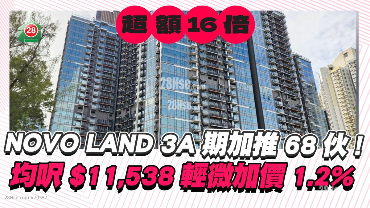屯门NOVO LAND 3A期乘势加推68伙 折实尺价1.1万起 超额认购逾16倍