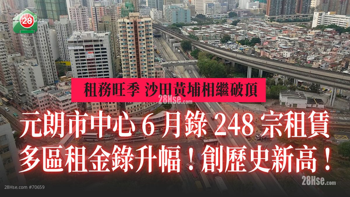 抢租热｜元朗市中心6月录248宗租赁破纪录！多区租金录升幅  创历史新高