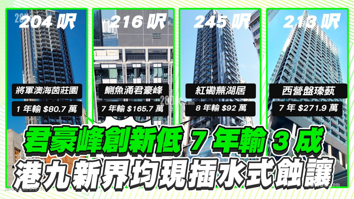 纳米楼｜鰂鱼涌君豪峰成交再创新低 大贬三成输百万 港九新界无一幸免！