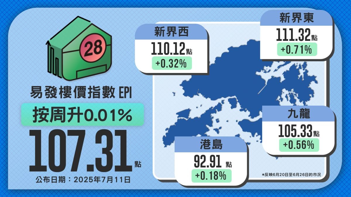 受惠印花税门槛放宽及拆息回落 易发楼价指数连升3周 今年上旬楼价跌0.37%