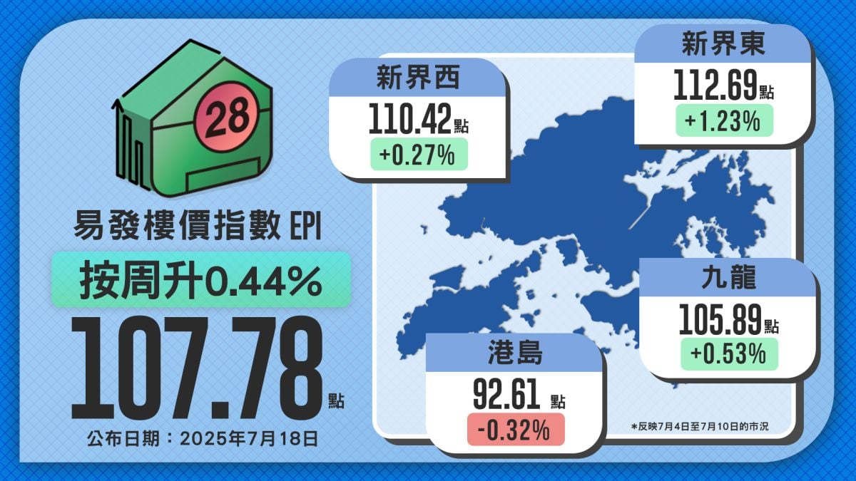 New Home Market Drives Second-Hand Sector Upward: Eva Property Index Rises for 4 Consecutive Weeks, Up 0.44% Weekly