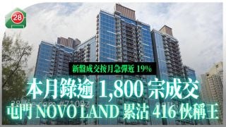 新盘成交按月急弹近19% 本月录逾1,800宗成交 屯门NOVO LAND累沽416伙称王 