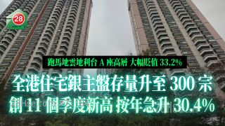 全港住宅银主盘存量升至300宗 创11个季度新高 按年急升30.4% 
