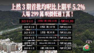 上然3期开价回软  首批均尺$11,395｜60伙单位低于400万  299万即可入场！
