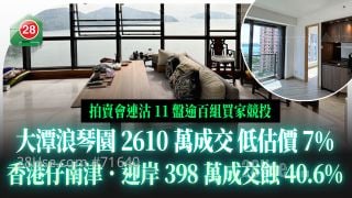 拍卖会连沽11盘逾百组买家竞投 大潭浪琴园2610万成交低估价7% 香港仔南津．迎岸398万成交蚀40.6%