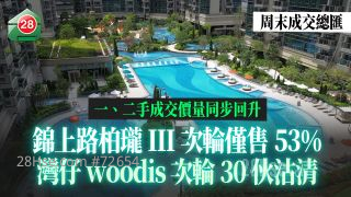 柏珑III次轮仅售53%｜湾仔单栋盘woodis出线 次轮30伙沽清｜屯门缇岸1房6年蒸发50%