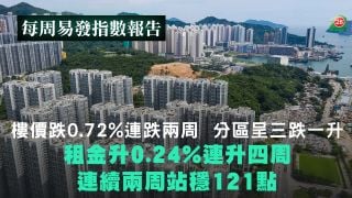 Home Prices Decline 0.72% for Two Consecutive Weeks with Regional Performance Registering Three Declines and One Increase | Rents Edge Up 0.24% for Four Consecutive Weeks, Holding Firm at the 121-Point Level for Two Consecutive Weeks
